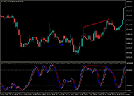 Stochastic RSI Divergence #2