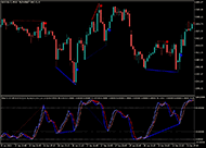 Stochastic RSI Divergence #4